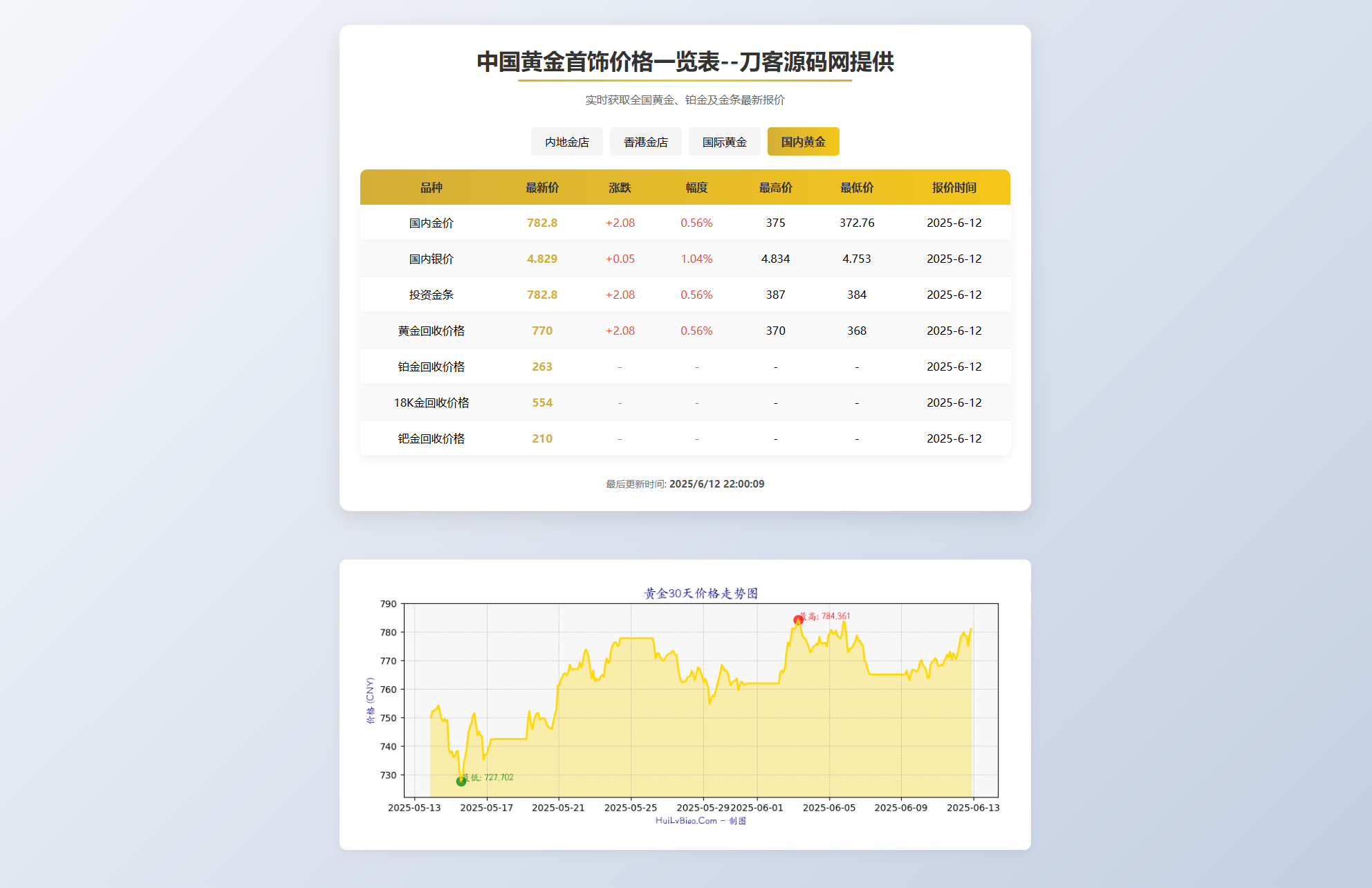 黄金首饰价格查询系统源码/已对接数据接口 贵金属价格查询API源码-腾渊科技论坛
