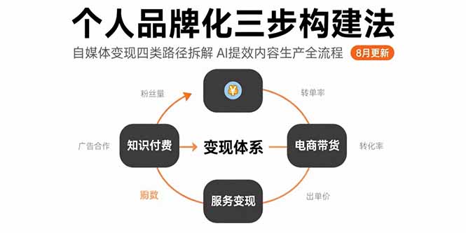 个人品牌化三步构建法-8月：自媒体变现四类路径拆解 AI提效内容生产全流程-腾渊科技论坛
