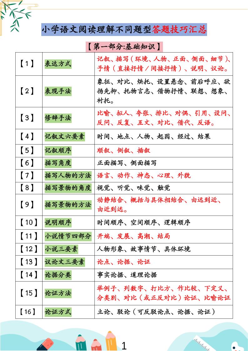 小学语文阅读理解不同题型答题技巧汇总+练习题（含答案67页）-小升初语文-腾渊科技论坛