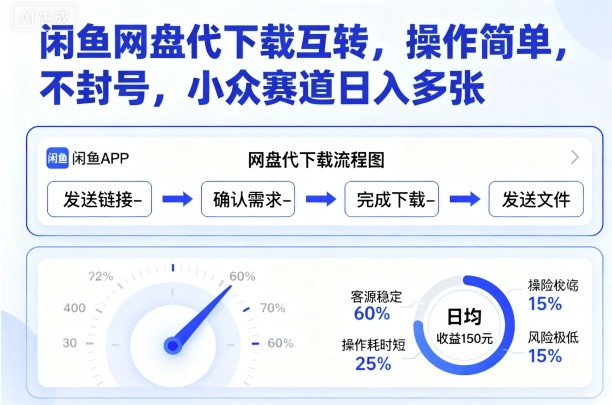 闲鱼网盘代下载互转,操作简单,不封号,小众赛道日入多张-腾渊科技论坛