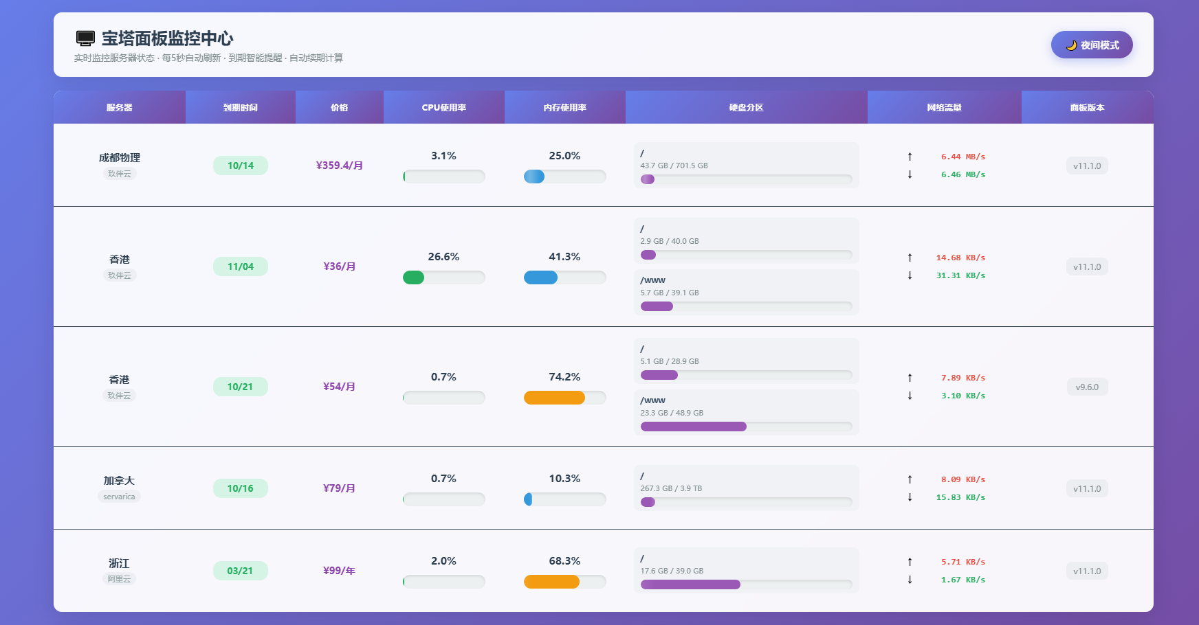 AI编写的一个服务器监控源码-腾渊科技论坛