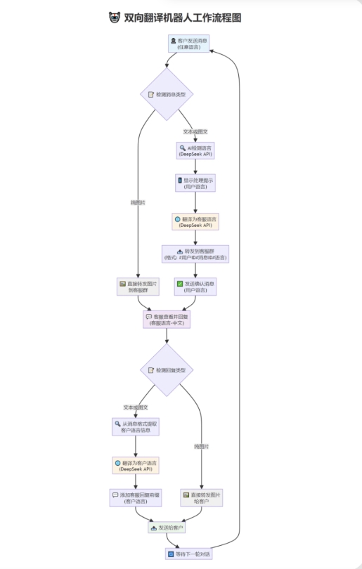 tgAI全自动翻译智能人工客服 客服机器人源码 带视频搭建教程-腾渊科技论坛